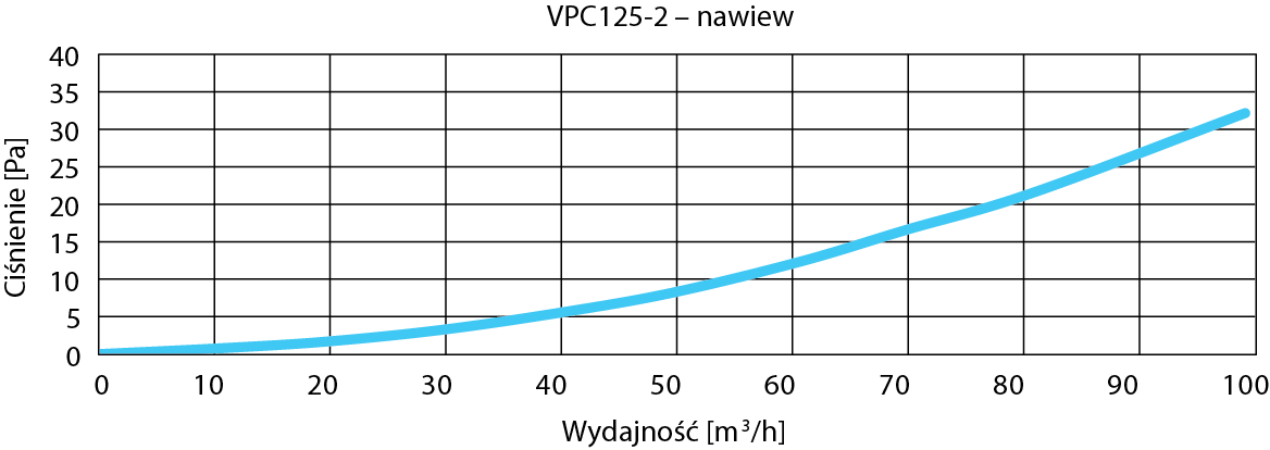 Skrzynka rozprężna podsufitowa pozioma AWENTA VPC125-2 - wymiary, schemat 
